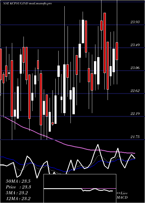  Daily chart KcpSugar