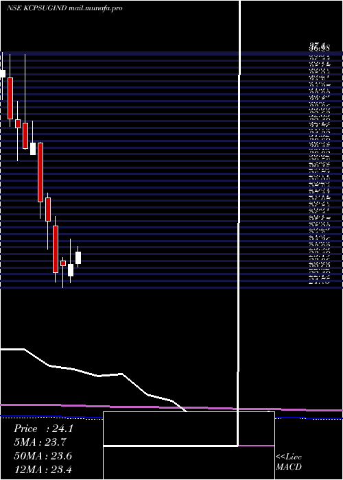  monthly chart KcpSugar