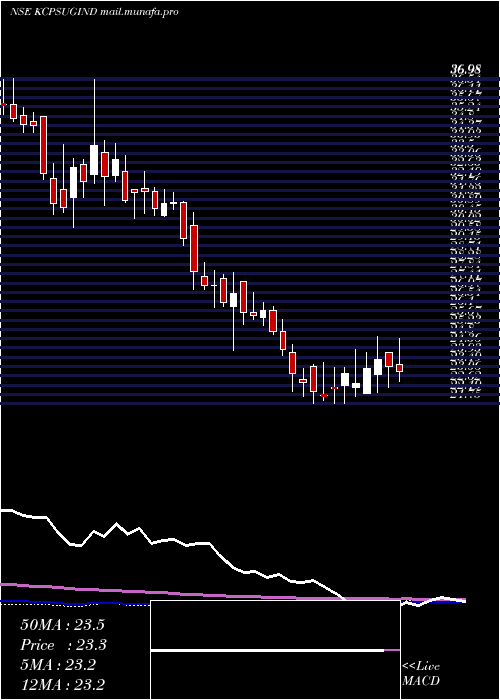  weekly chart KcpSugar
