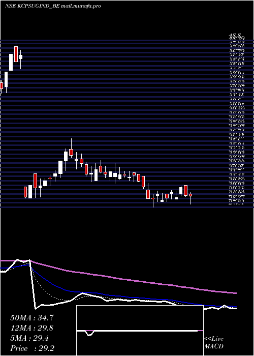  Daily chart Kcpsugarindus