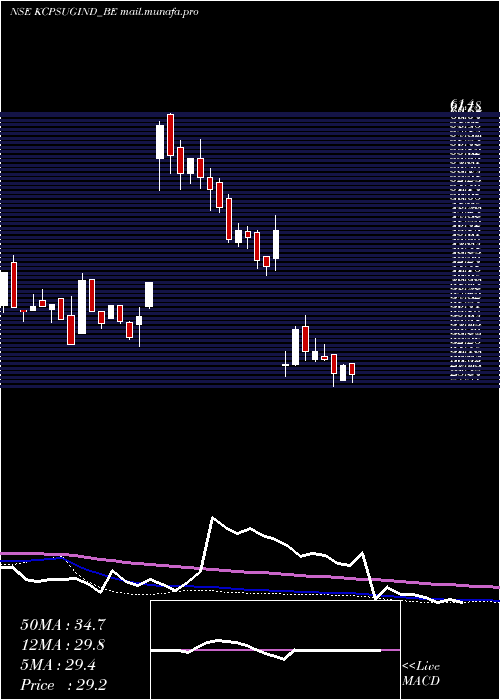  weekly chart Kcpsugarindus