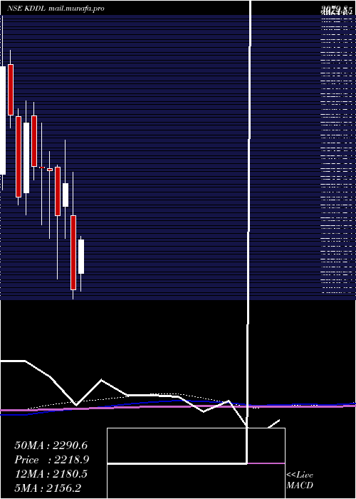  monthly chart Kddl