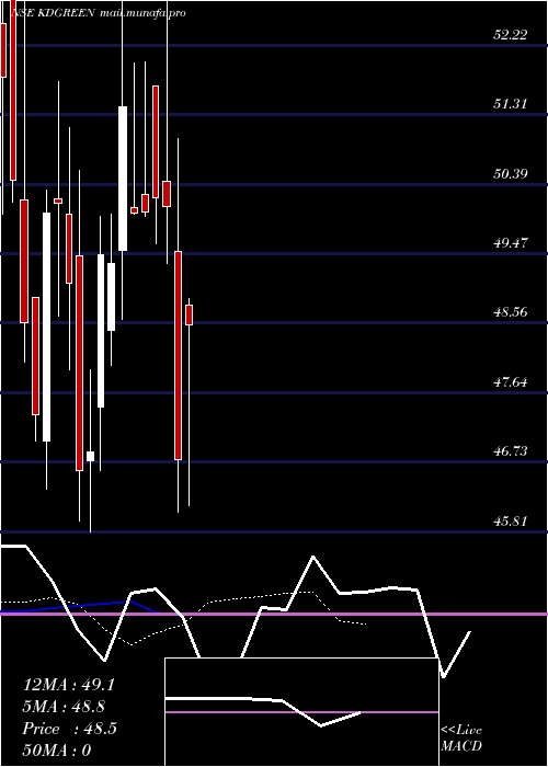  Daily chart KdGreen