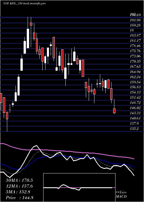  Daily chart KoreDigital
