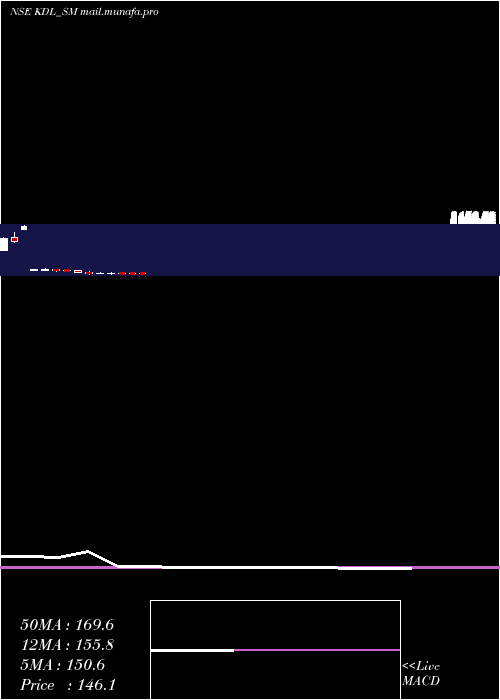  monthly chart KoreDigital