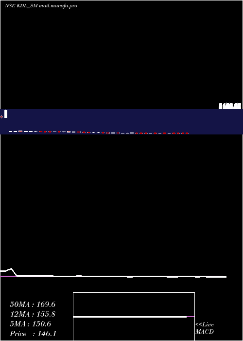  weekly chart KoreDigital