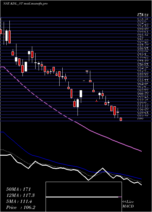  Daily chart KoreDigital
