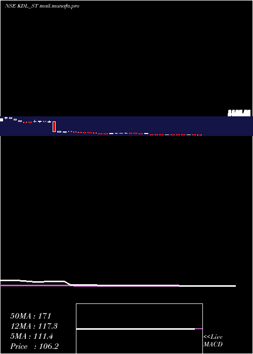  weekly chart KoreDigital
