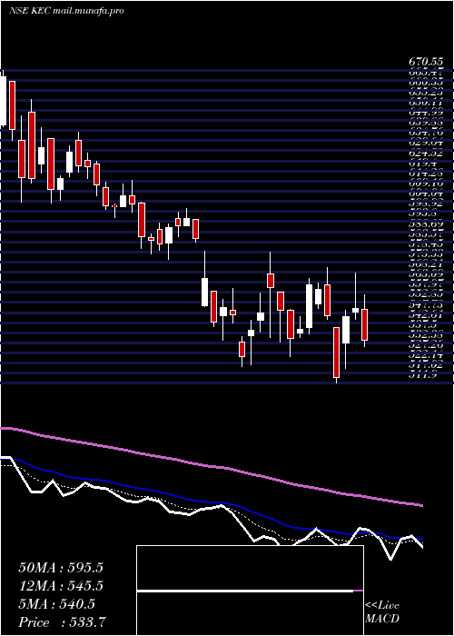  Daily chart KecInternational