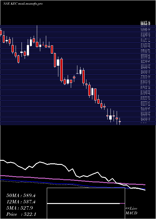  weekly chart KecInternational