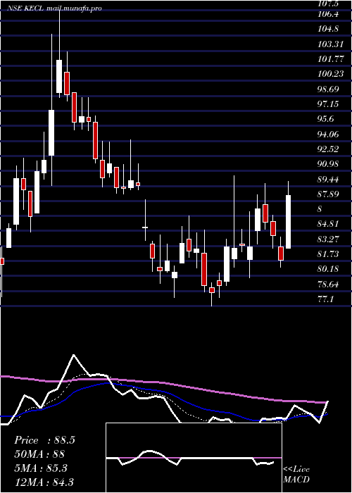 Daily chart KirloskarElectric