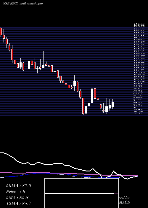  weekly chart KirloskarElectric