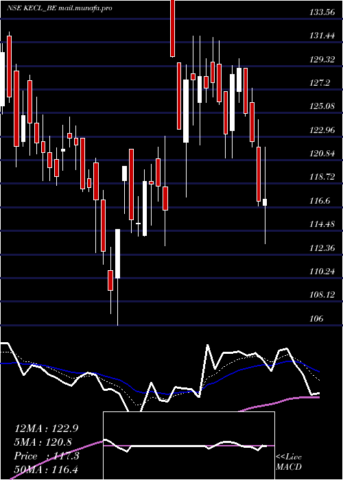  Daily chart KirloskarElectric
