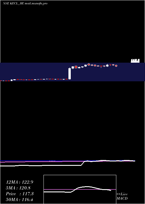  weekly chart KirloskarElectric