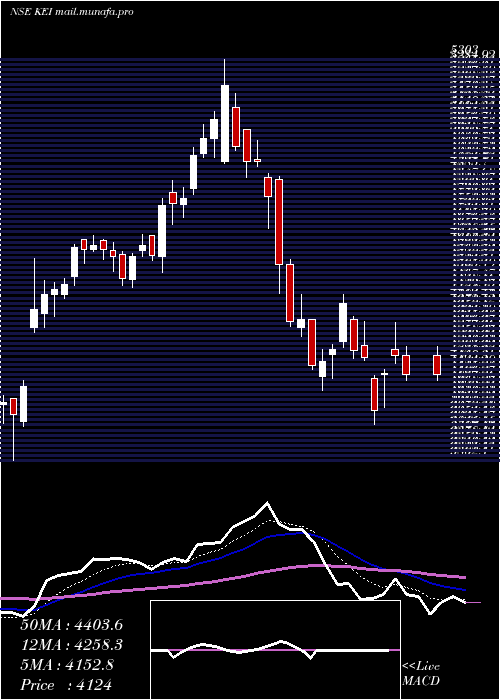  Daily chart KeiIndustries