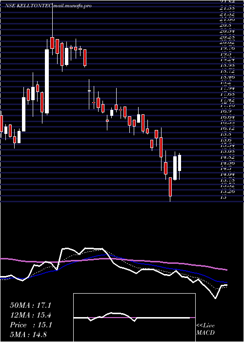 Daily chart KelltonTech