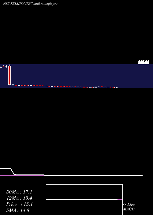  weekly chart KelltonTech