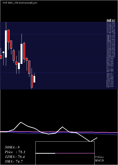  monthly chart KundanEdifice
