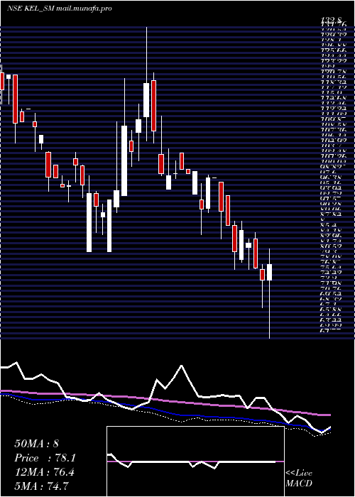  weekly chart KundanEdifice