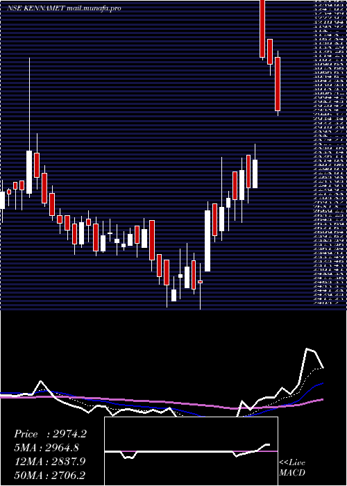  Daily chart KennametalIndia