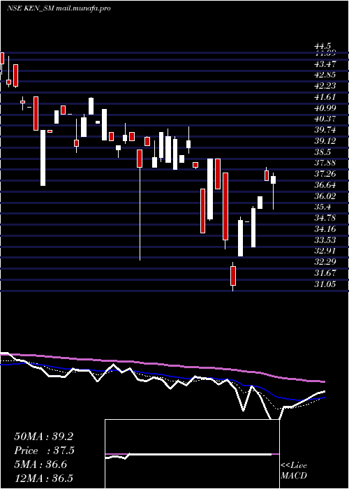  Daily chart KenEnterprises