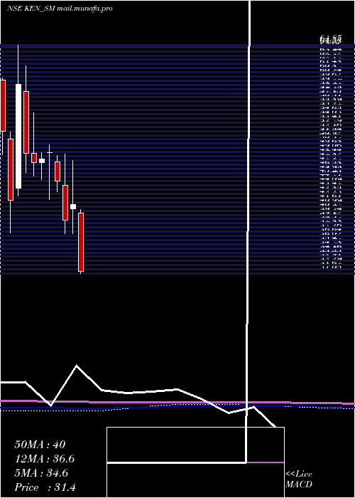  monthly chart KenEnterprises
