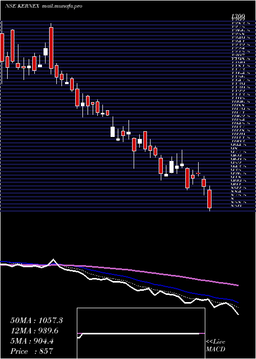  Daily chart KernexMicrosystems