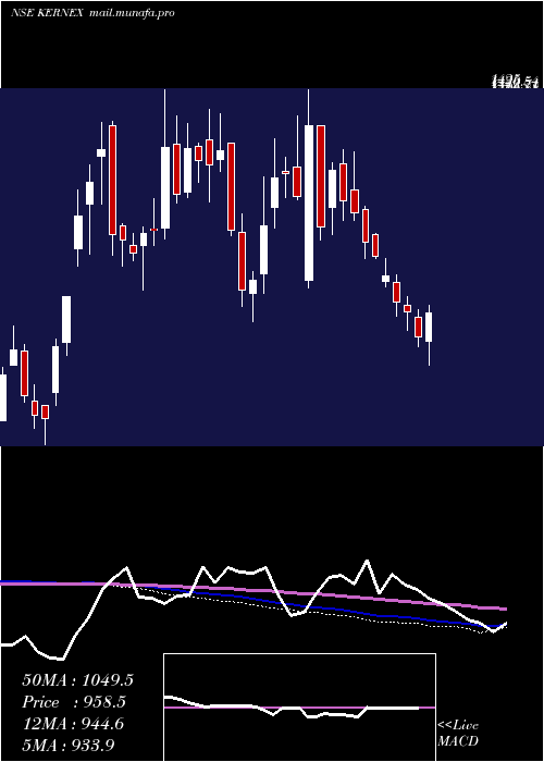  weekly chart KernexMicrosystems