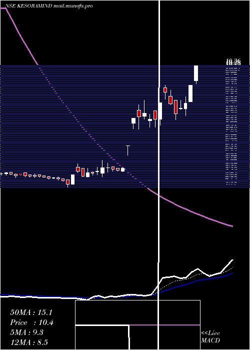  Daily chart KesoramIndustries