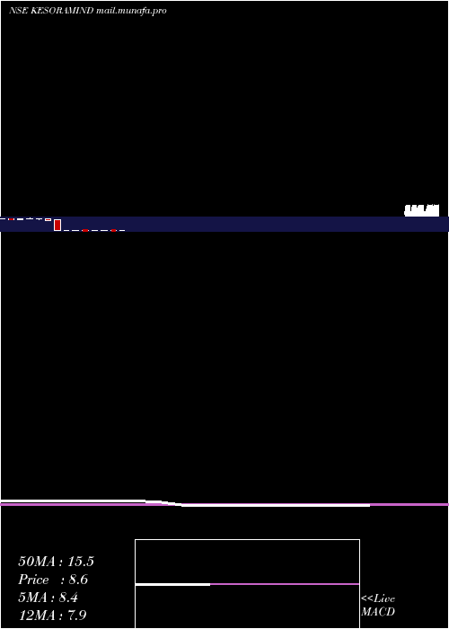  monthly chart KesoramIndustries