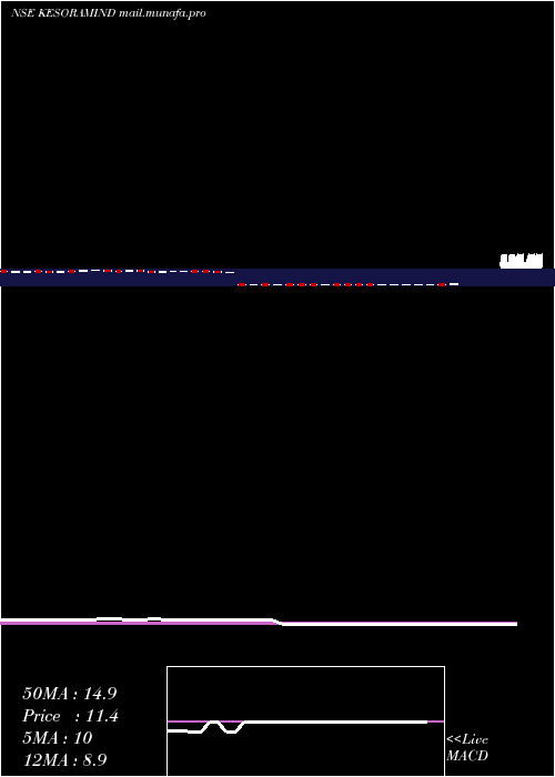  weekly chart KesoramIndustries