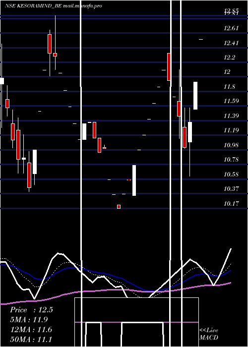  Daily chart KesoramIndustries
