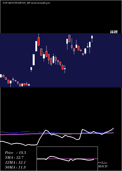  weekly chart KesoramIndustries