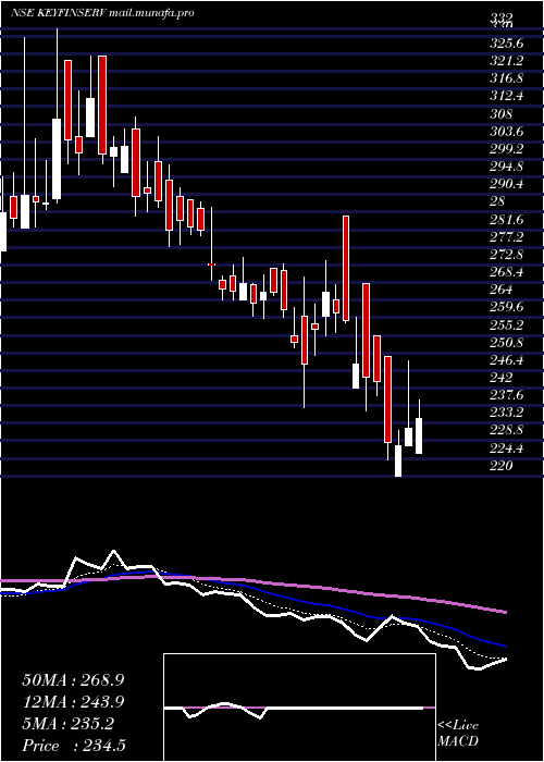  Daily chart KeynoteFin