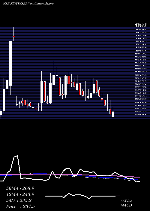  weekly chart KeynoteFin