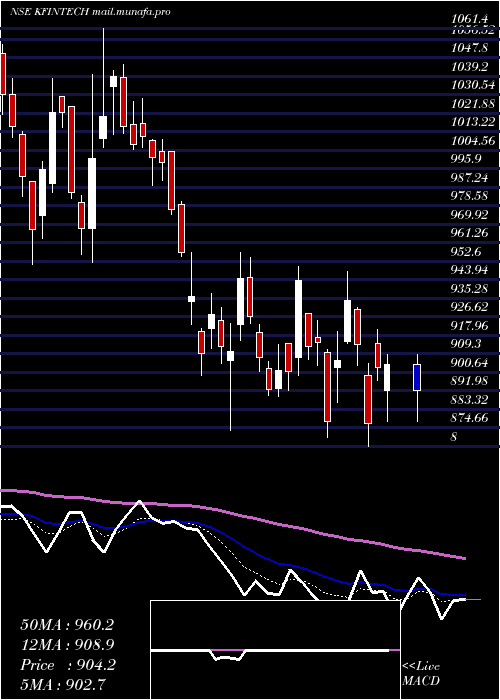  Daily chart KfinTechnologies