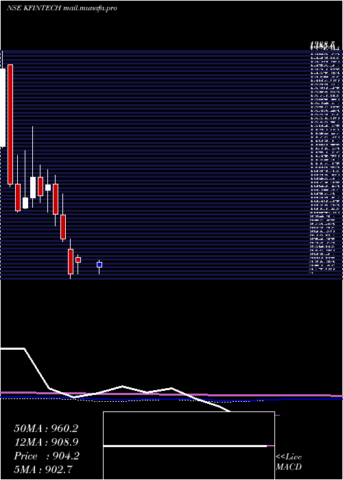  monthly chart KfinTechnologies