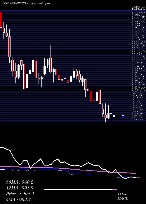  weekly chart KfinTechnologies