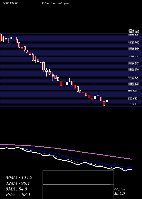  Daily chart KhadimIndia