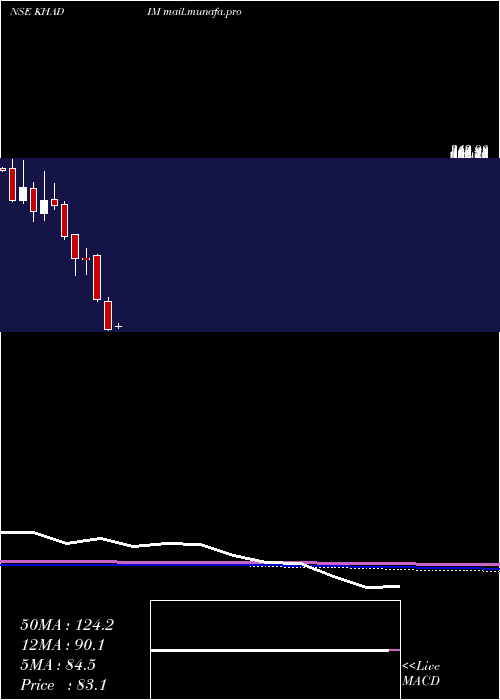  monthly chart KhadimIndia