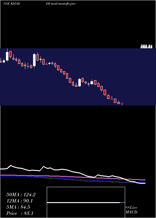  weekly chart KhadimIndia