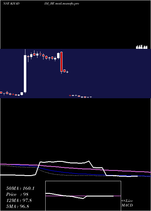  weekly chart KhadimIndia