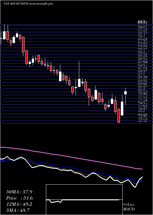  Daily chart KhaitanChem