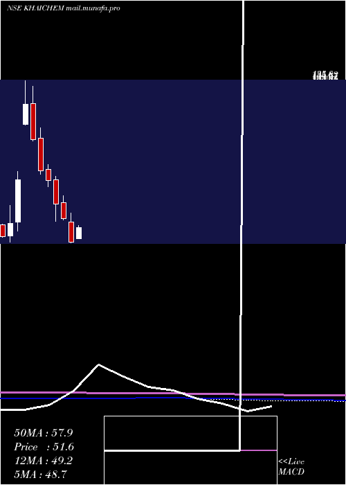  monthly chart KhaitanChem