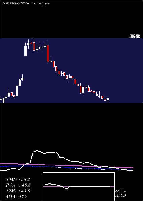  weekly chart KhaitanChem