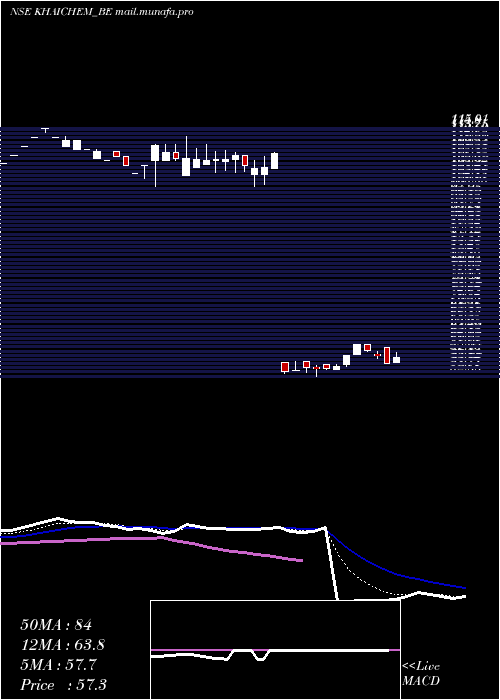  Daily chart KhaitanChem