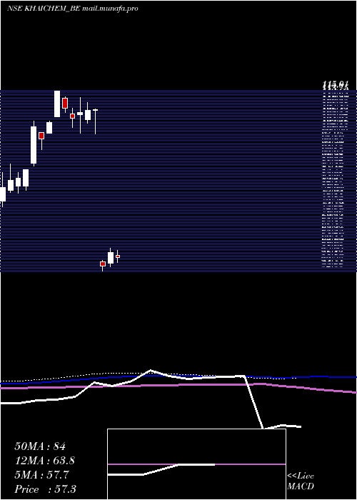  weekly chart KhaitanChem