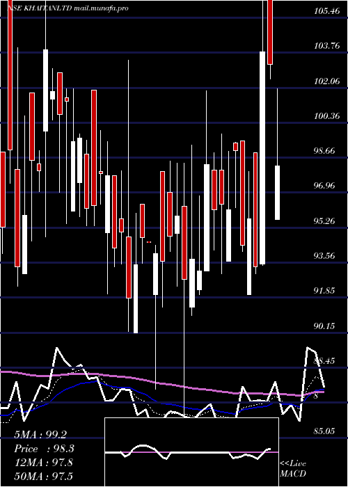  Daily chart KhaitanIndia