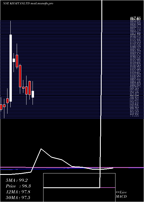  monthly chart KhaitanIndia