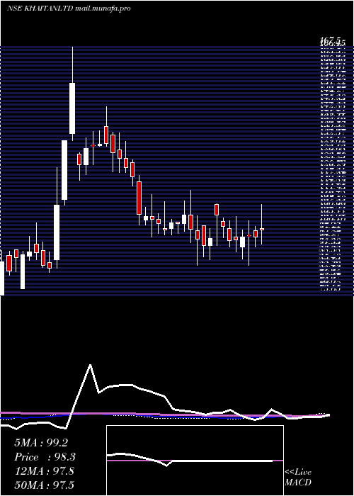  weekly chart KhaitanIndia